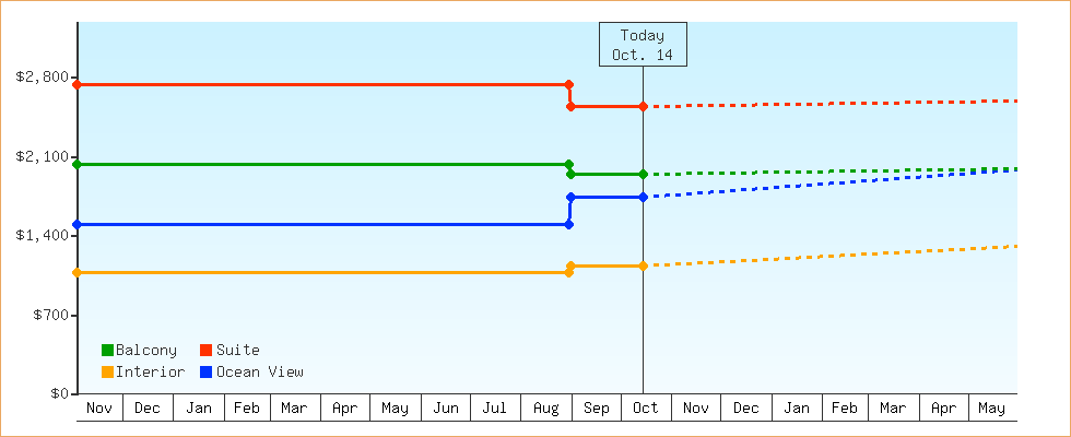 Price Graphs