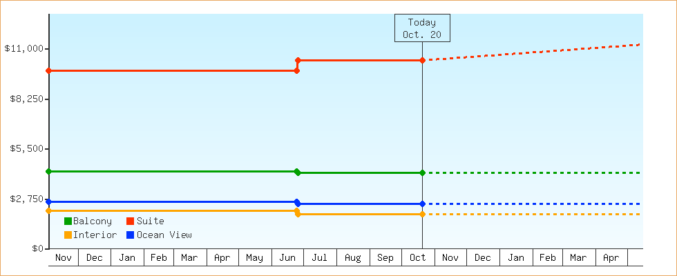 Price Graphs