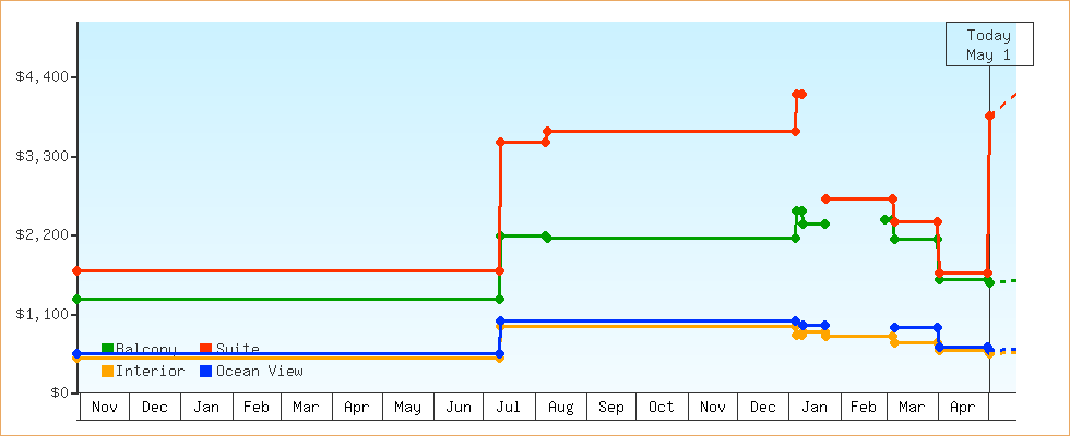 Price Graphs