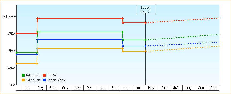 Price Graphs