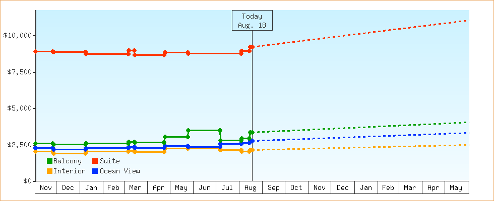 Price Graphs