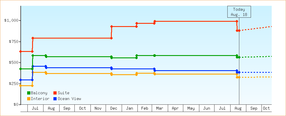 Price Graphs