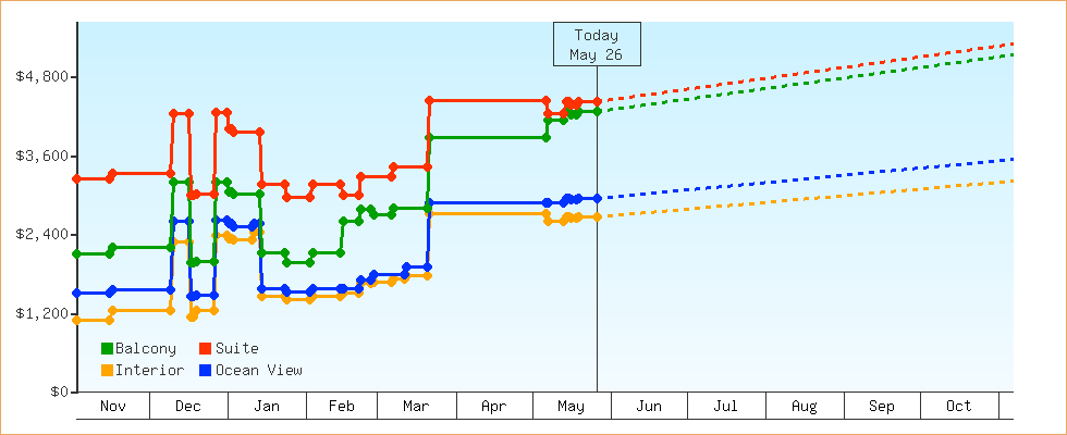 Price Graphs