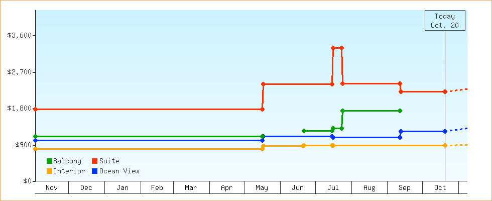 Price Graphs