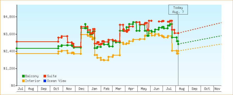 Price Graphs