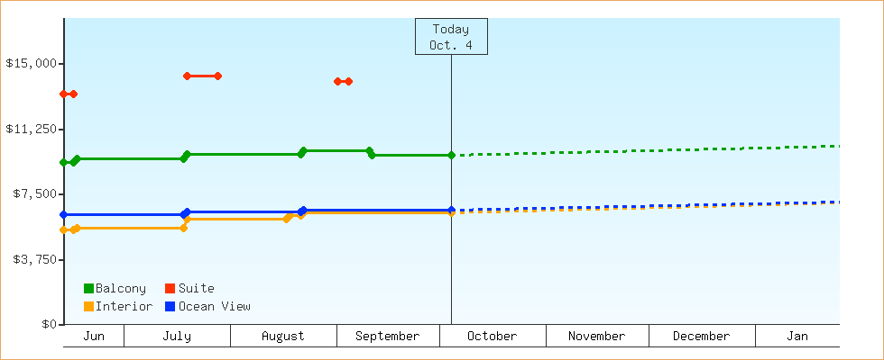Price Graphs