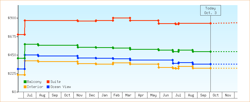 Price Graphs