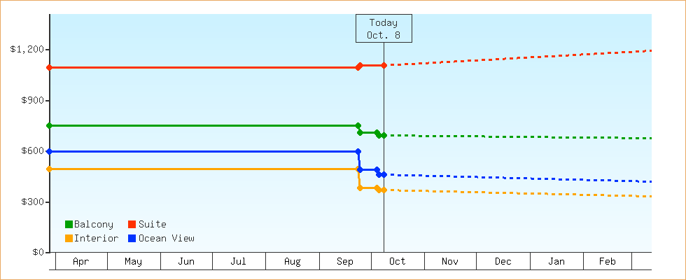 Price Graphs