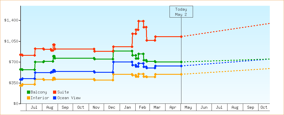 Price Graphs