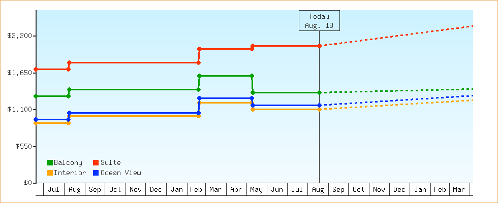 Price Graphs