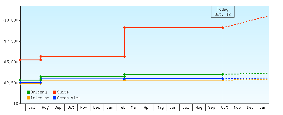 Price Graphs