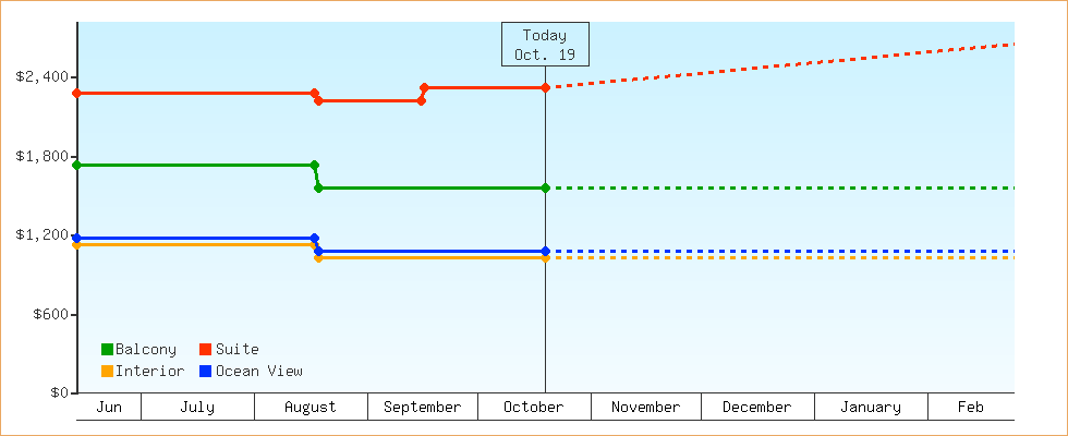 Price Graphs