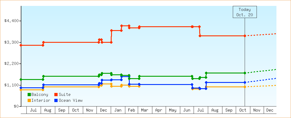 Price Graphs