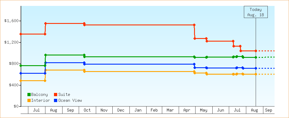 Price Graphs
