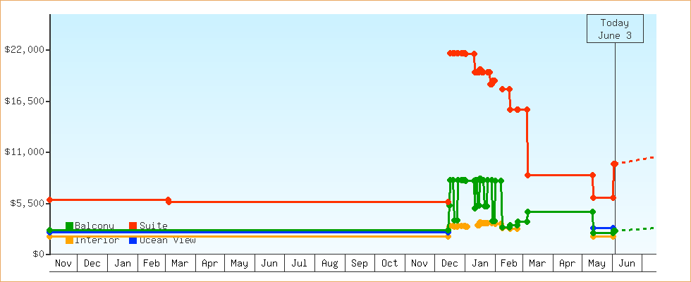 Price Graphs
