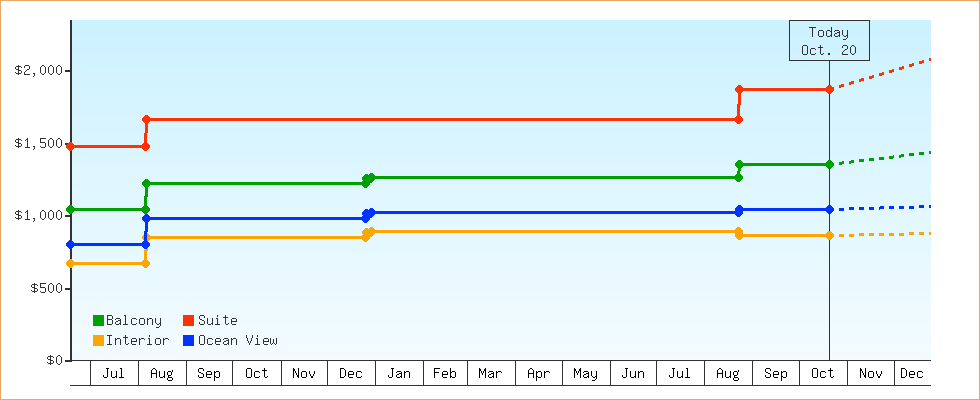 Price Graphs