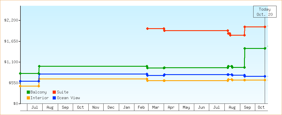 Price Graphs