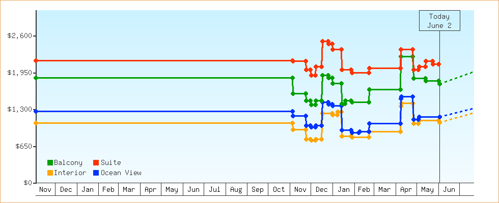 Price Graphs