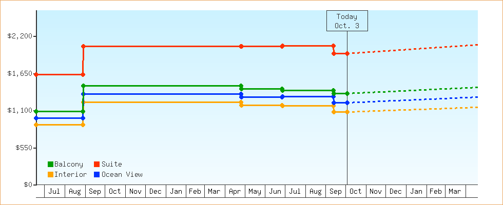 Price Graphs