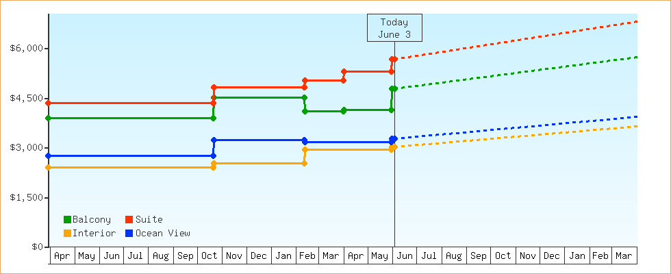Price Graphs