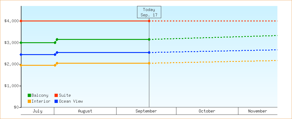 Price Graphs