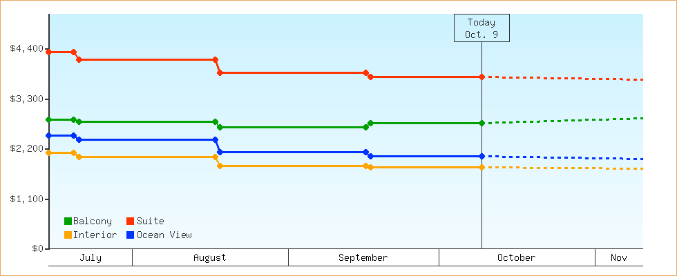 Price Graphs