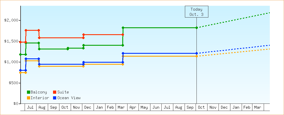 Price Graphs