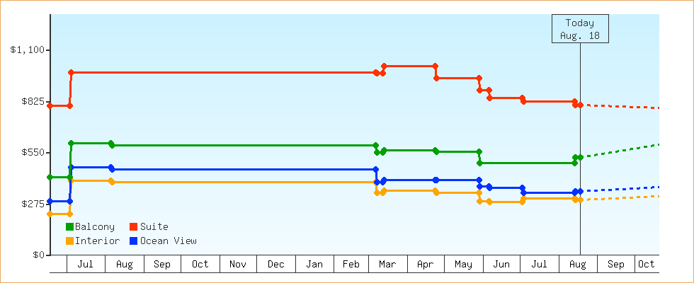 Price Graphs