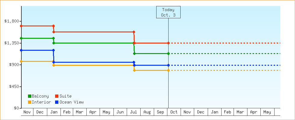 Price Graphs