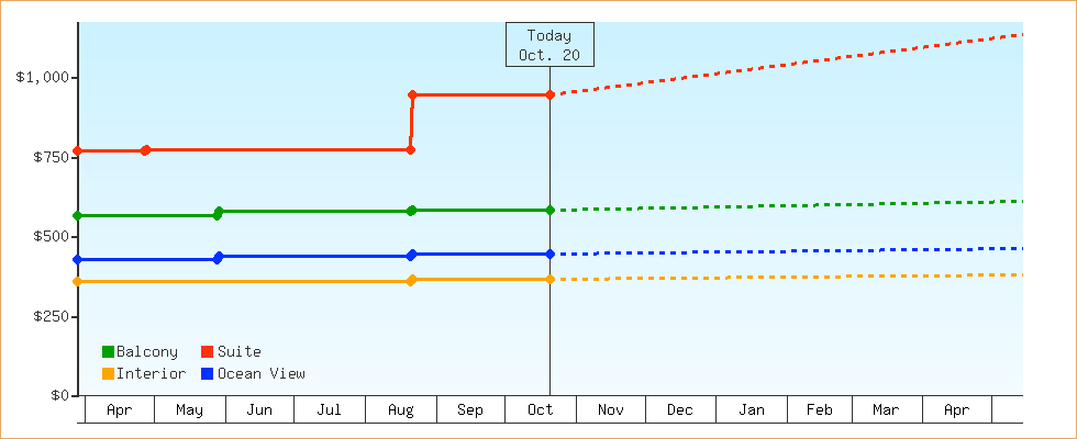 Price Graphs