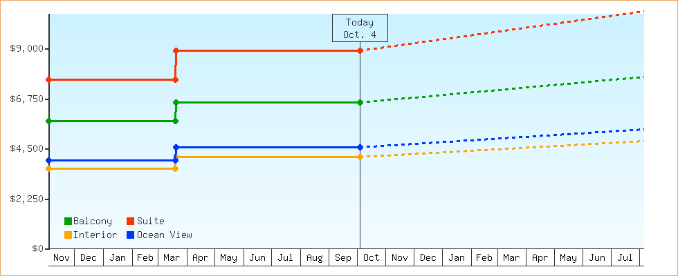 Price Graphs