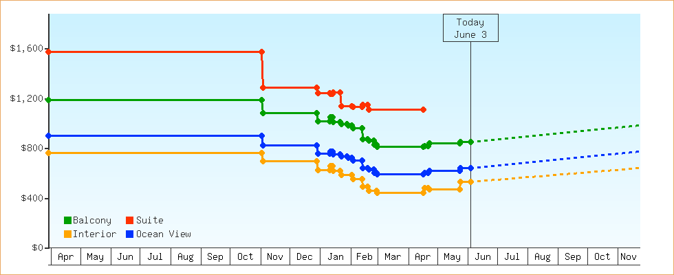Price Graphs