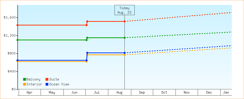 Price Graphs
