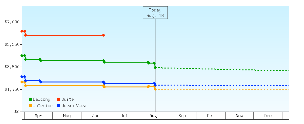 Price Graphs