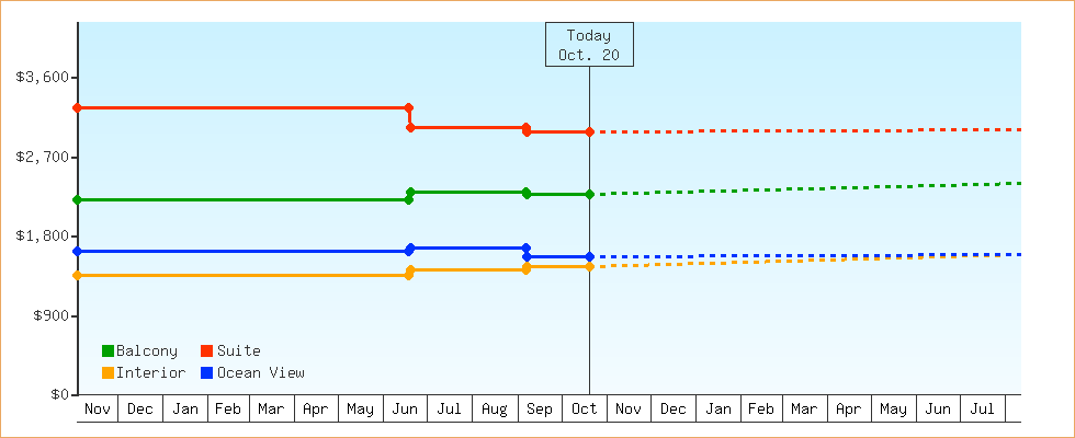 Price Graphs
