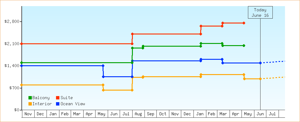 Price Graphs