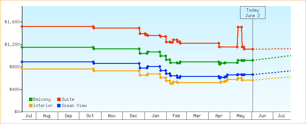 Price Graphs