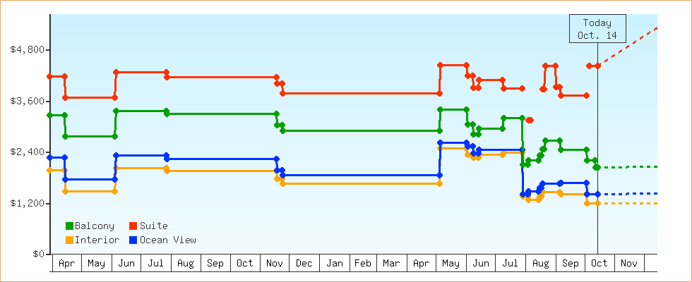 Price Graphs