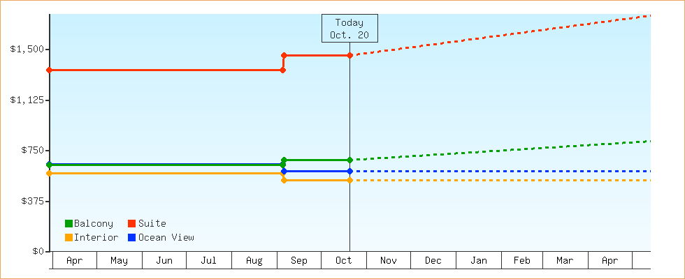 Price Graphs