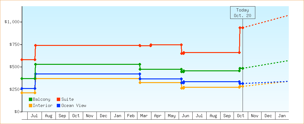 Price Graphs