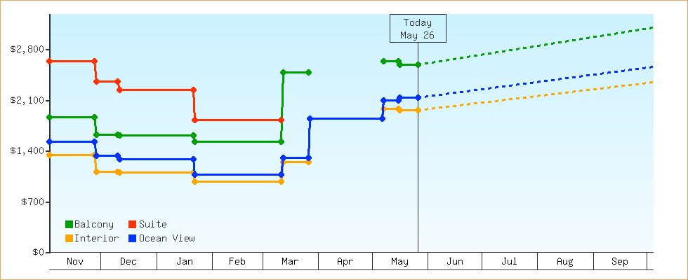 Price Graphs