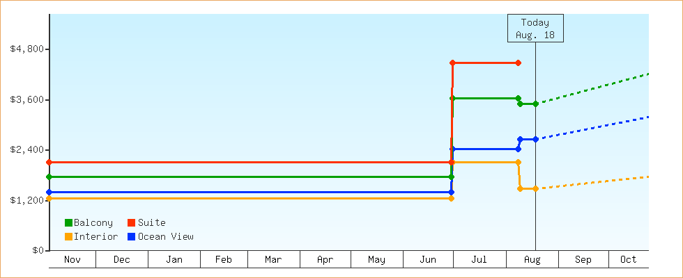 Price Graphs