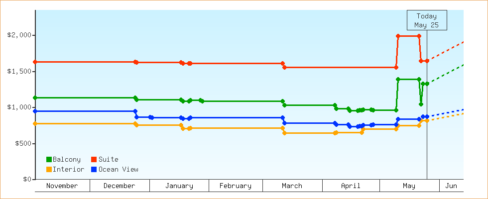 Price Graphs