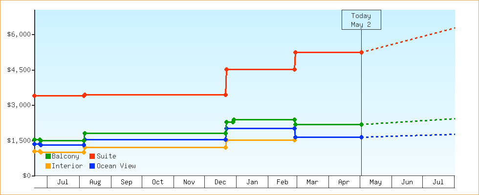 Price Graphs