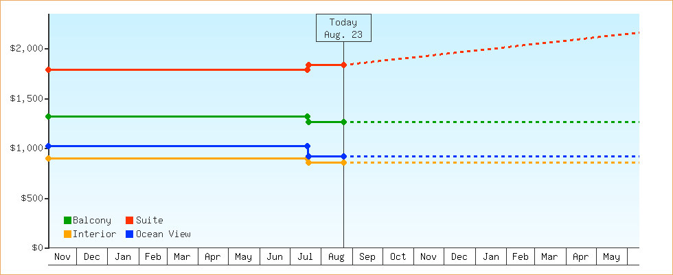 Price Graphs