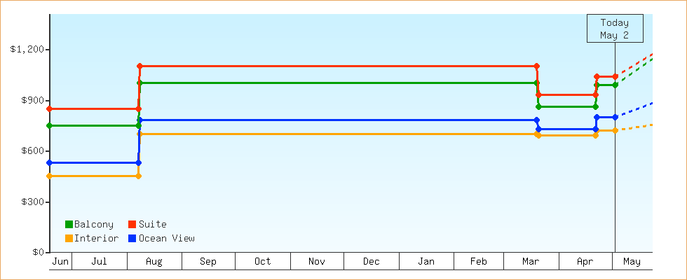 Price Graphs