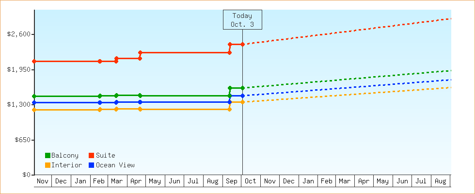 Price Graphs