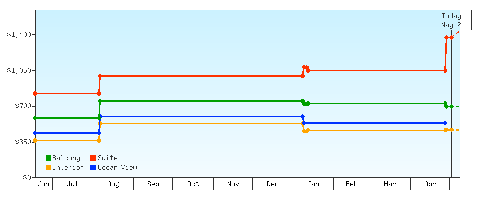 Price Graphs