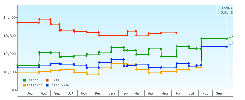 Price Graphs