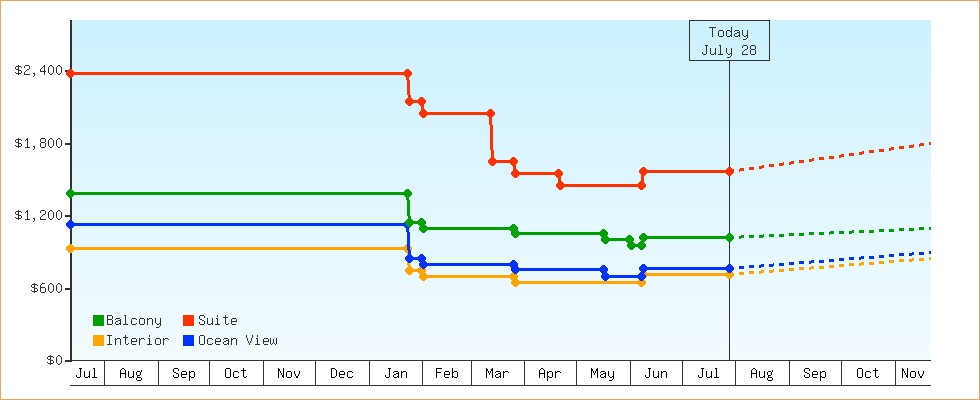 Price Graphs